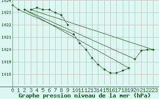 Courbe de la pression atmosphrique pour Humain (Be)