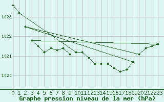 Courbe de la pression atmosphrique pour Lagarrigue (81)