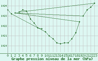 Courbe de la pression atmosphrique pour Harzgerode