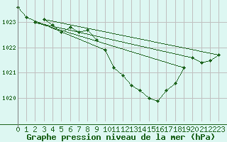 Courbe de la pression atmosphrique pour Coburg