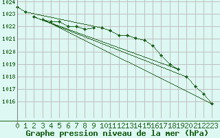 Courbe de la pression atmosphrique pour Rankki