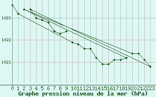 Courbe de la pression atmosphrique pour Oschatz