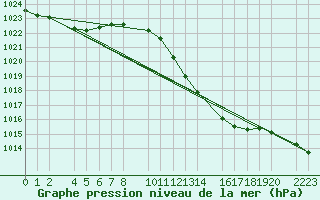 Courbe de la pression atmosphrique pour Bujarraloz