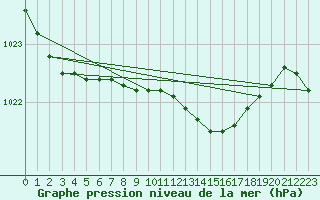 Courbe de la pression atmosphrique pour Harstena