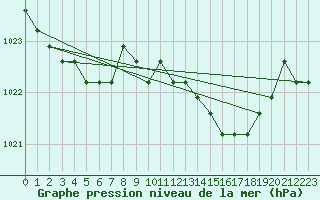 Courbe de la pression atmosphrique pour Croisette (62)
