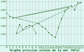 Courbe de la pression atmosphrique pour Zumarraga-Urzabaleta