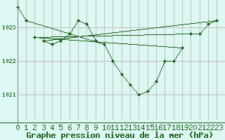 Courbe de la pression atmosphrique pour Regensburg