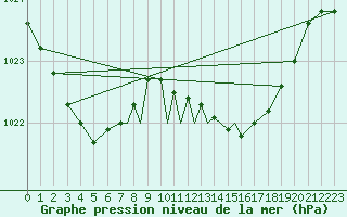 Courbe de la pression atmosphrique pour Boscombe Down