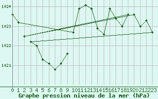 Courbe de la pression atmosphrique pour Albi (81)