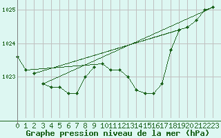 Courbe de la pression atmosphrique pour Plymouth (UK)