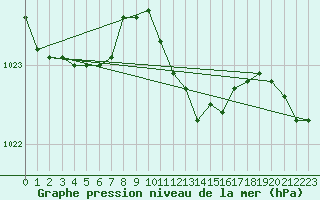 Courbe de la pression atmosphrique pour Idar-Oberstein