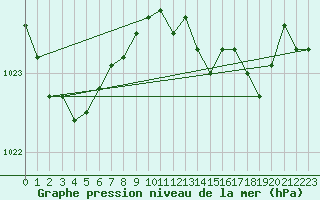 Courbe de la pression atmosphrique pour Saint Catherine