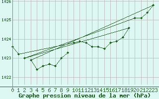 Courbe de la pression atmosphrique pour Lamballe (22)
