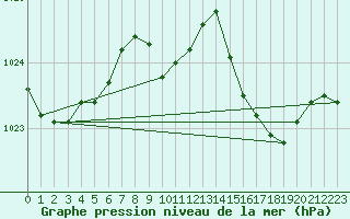 Courbe de la pression atmosphrique pour South Uist Range