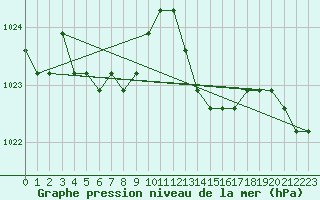 Courbe de la pression atmosphrique pour Liefrange (Lu)