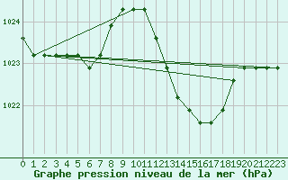 Courbe de la pression atmosphrique pour Verngues - Hameau de Cazan (13)