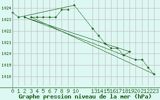 Courbe de la pression atmosphrique pour Manlleu (Esp)