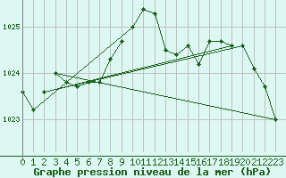 Courbe de la pression atmosphrique pour La Chapelle-Aubareil (24)