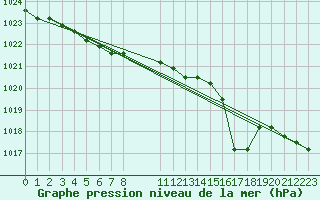 Courbe de la pression atmosphrique pour Nostang (56)