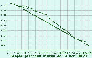 Courbe de la pression atmosphrique pour Idar-Oberstein