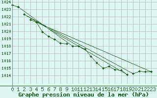 Courbe de la pression atmosphrique pour Amur (79)