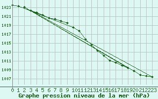 Courbe de la pression atmosphrique pour Trier-Petrisberg