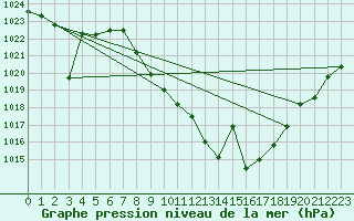Courbe de la pression atmosphrique pour Yecla