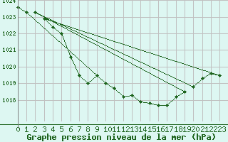 Courbe de la pression atmosphrique pour Mierkenis