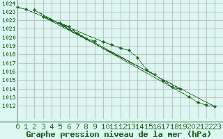 Courbe de la pression atmosphrique pour Cernay (86)