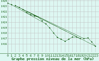 Courbe de la pression atmosphrique pour Waldmunchen