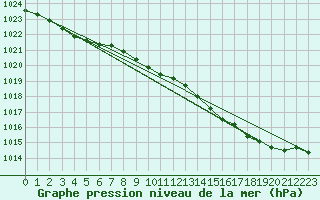 Courbe de la pression atmosphrique pour Cerisiers (89)