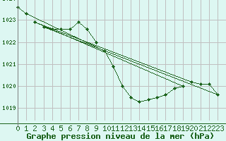 Courbe de la pression atmosphrique pour Gumpoldskirchen