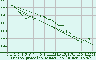 Courbe de la pression atmosphrique pour Dunkerque (59)