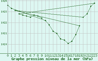 Courbe de la pression atmosphrique pour Wiesenburg