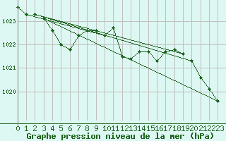 Courbe de la pression atmosphrique pour Pizen-Mikulka