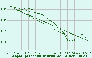 Courbe de la pression atmosphrique pour Elpersbuettel