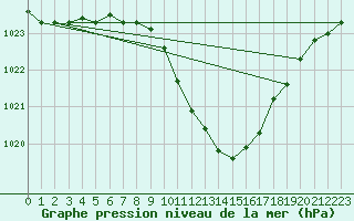 Courbe de la pression atmosphrique pour Wdenswil