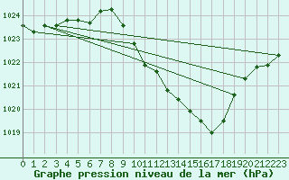 Courbe de la pression atmosphrique pour Gttingen