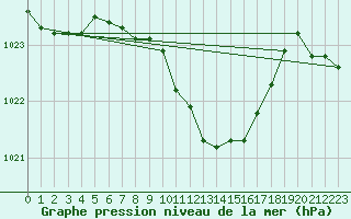 Courbe de la pression atmosphrique pour Weiden