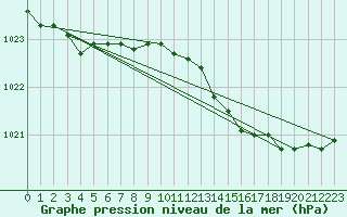 Courbe de la pression atmosphrique pour Lobbes (Be)