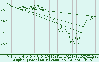 Courbe de la pression atmosphrique pour Bournemouth (UK)