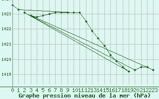 Courbe de la pression atmosphrique pour Orly (91)