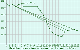 Courbe de la pression atmosphrique pour La Beaume (05)