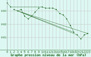 Courbe de la pression atmosphrique pour Le Touquet (62)