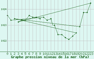 Courbe de la pression atmosphrique pour Pembrey Sands