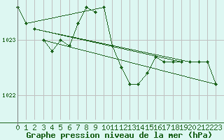 Courbe de la pression atmosphrique pour Chieming