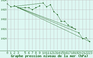 Courbe de la pression atmosphrique pour Beitem (Be)