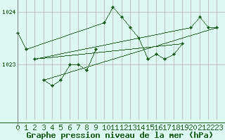 Courbe de la pression atmosphrique pour Zeebrugge
