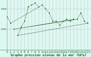 Courbe de la pression atmosphrique pour Elgoibar