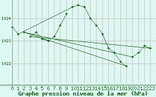 Courbe de la pression atmosphrique pour Valognes (50)